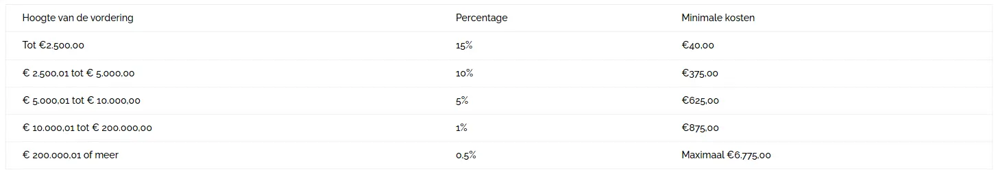 Hoogte van de Vorderingen tabel